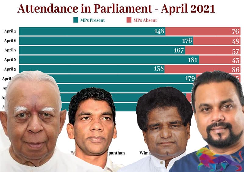 கடந்த மாதம் நாடாளுமன்றத்திற்கு செல்லாத எம்.பி.க்கள் சிக்கினர்!